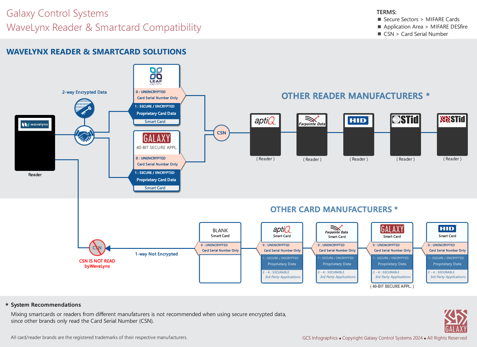 WaveLynx Smartcard & Reader Compatibility Infographic